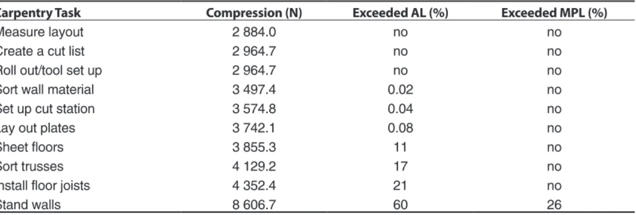 TABLE  6.  Percentage  of  Spinal  Compression  Exceeding  National  Institute  for  Occupational  Safety  and Health (NIOSH) Action Limit (AL) and Maximum Permissible Lift (MPL) by Task