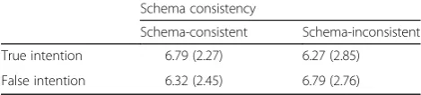Table 2 Means (and SDs) of the dependent measure (number ofobject categories) by type of intention and schema consistency