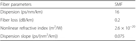 Fig. 2 8QAM-OFDM optical access system. ECL: external cavity laser. PC: polarization controller