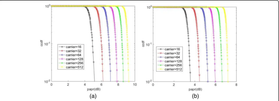 Fig. 3 Optical spectral diagrams of 8QAM-OFDM optical downstream signals using conventional (a) and modified SLM (b) schemes