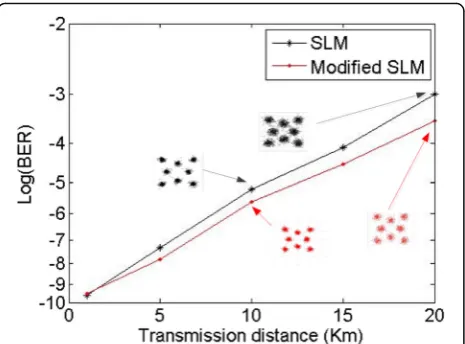 Fig. 5 The relationship between BER and transmission distance
