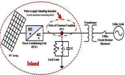 Figure 2.1: An islanding condition in a grid connected PV [2] 