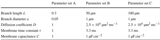 Table 1 Parameter sets of the binary tree in Fig. 4A