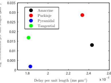 Fig. 8 Propagation delay and log-attenuation for reconstructed geometries