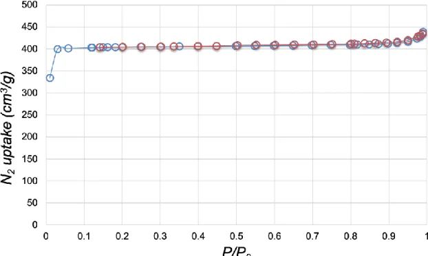 Figure  S1.  Nitrogen  sorption  isotherm  measured  at  77K  for  ZIF-8  (purchased  from  Sigma-Aldrich) (BET surface area of 1350 m 2 /g) 