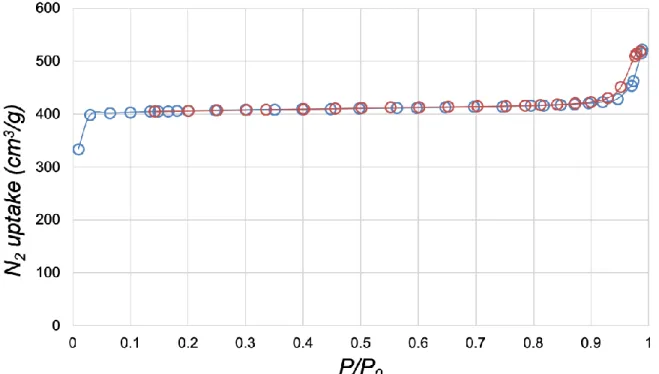 Figure S3. Nitrogen sorption isotherm measured at 77K for SOD-Co(MeIm) 2 with BET  surface area of 1510 m 2 /g 