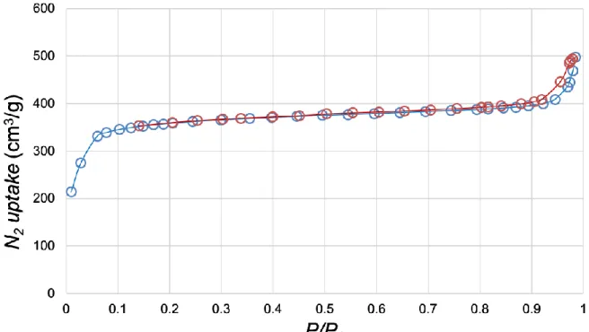 Figure  S5.  Nitrogen  sorption  isotherm  measured  at  77K  for  ANA-Zn(EtIm) 2 with  BET  surface area of 610 m 2 /g 