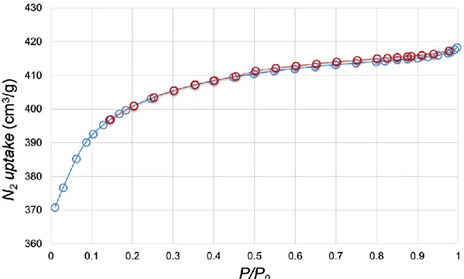 Figure S9. Nitrogen sorption isotherm measured at 77K for UiO-66 with BET surface area  of 870 m 2 /g