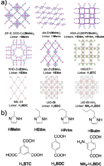 Figure 1. a) Structures of herein studied MOFs, with hydrogen  atoms omitted for clarity