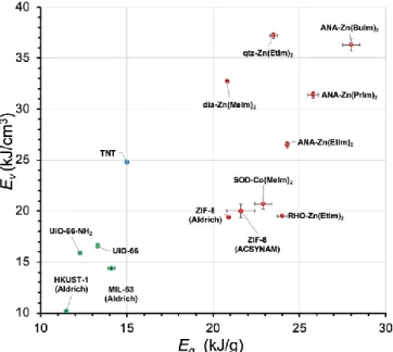 Figure 2. Comparison of energy density (E v ) and specific en- en-ergy  (E g )  for  herein  explored  MOFs,  calculated  from   experi-mentally measured Δ c H values