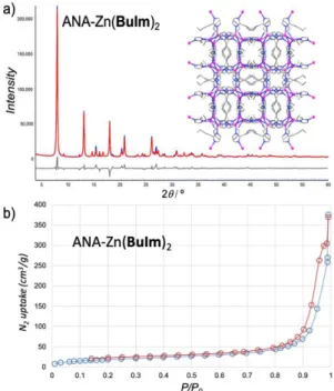 Figure  3.  (a)  The  final  Rietveld  fit  and  an  illustration  of  the  crystal structure of ANA-Zn(BuIm) 2  along the crystallographic  (100)  direction