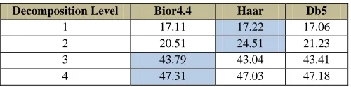 Table 1. PSNR comparison of filters 