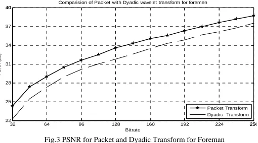 Fig.3 PSNR for Packet and Dyadic Transform for Foreman 