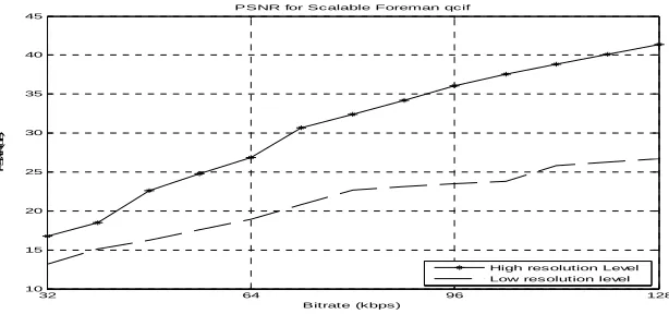 Fig. 6.  PSNR of Scalable zero shifted Foreman 