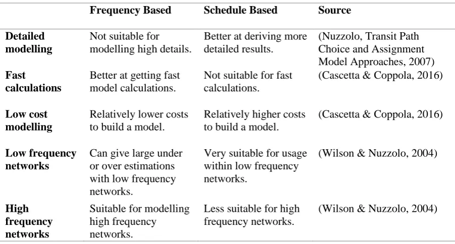 Table 1: Differences between methods 