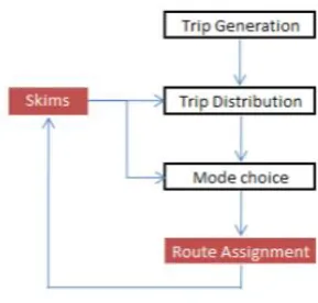 Figure 5: General scheme of transit assignment models (Nuzzolo, Transit Path Choice and Assignment Model Approaches, 2007) 