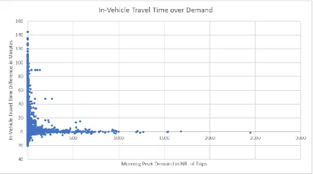 Figure 10: In-Vehicle Travel Time Difference over Demand 