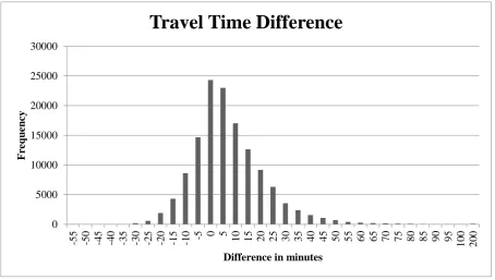 Figure 11: Histogram Total Travel Time Difference 