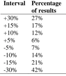 Figure 12: Histogram Waiting Time Difference 