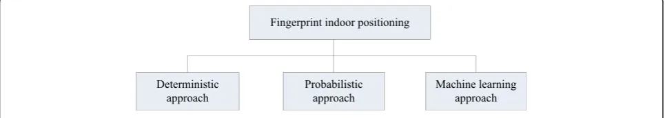 Figure 1 Categories of fingerprint indoor positioning.