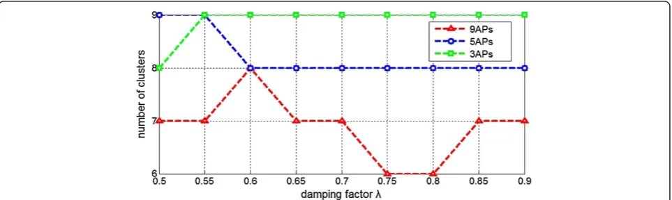 Figure 4 Variations of the number of iterations with respect to the damping factor.