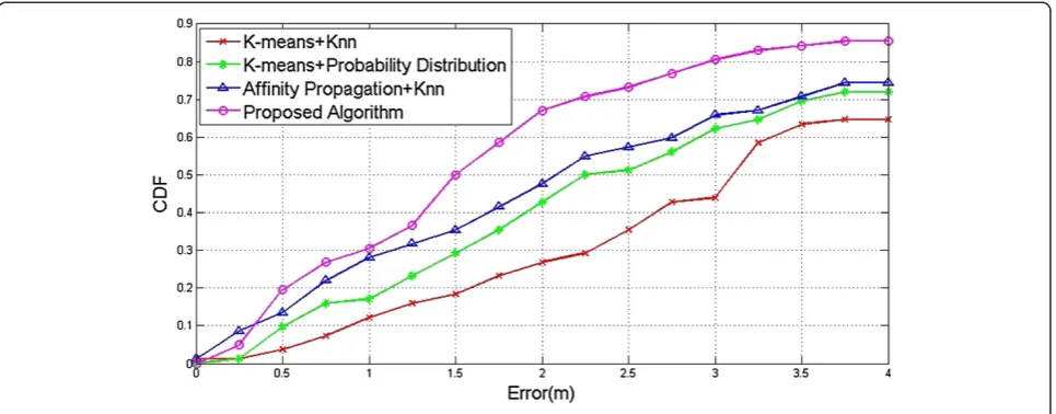 Figure 9 CDFs of positioning errors.