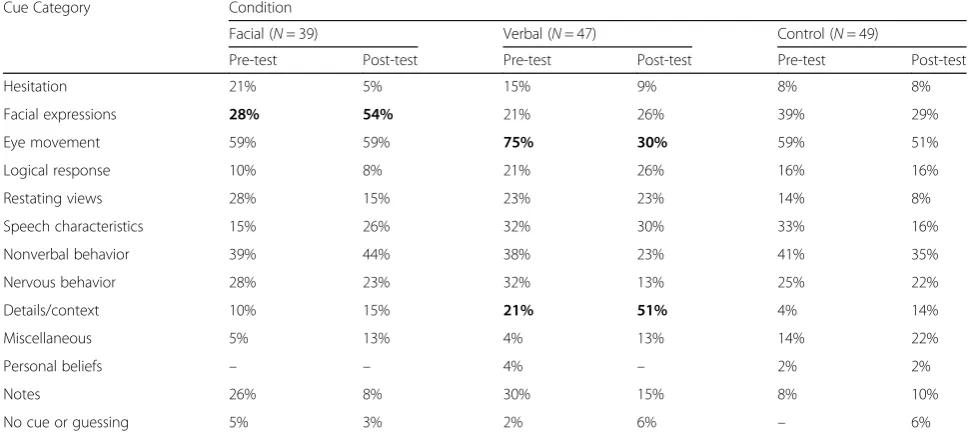 Table 2 Frequency of cues mentioned by condition