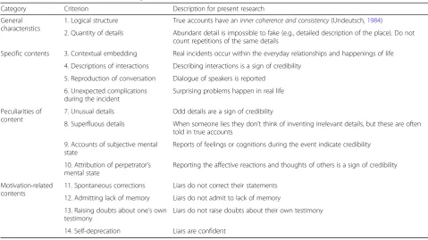 Table 1 Content criteria for statement analysis (from Steller & Köhnken, 1989)