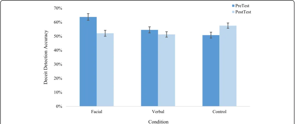 Fig. 2 Deceit detection accuracy by condition. Note, bars are standard error of the mean