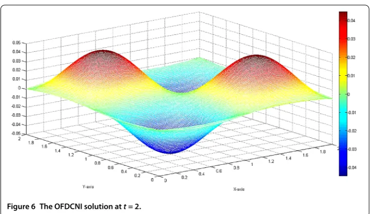Figure 5 The classical FDCN solution at t = 2.