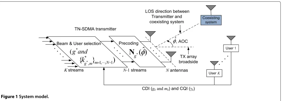 Figure 1 System model.