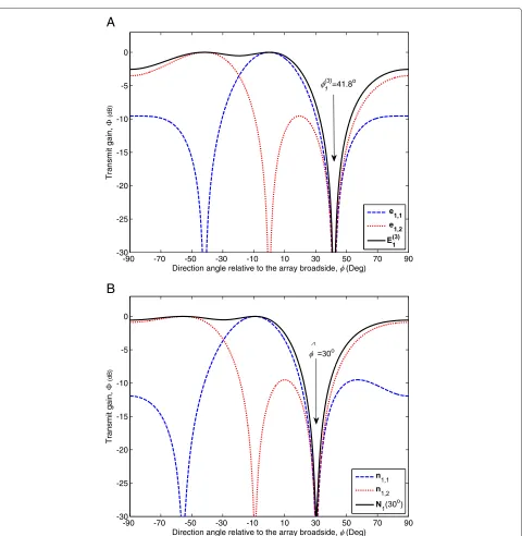 Figure 2 Transmit gain. (a) A column-reduced DFT matrix E(3)1and its column vectors e1,1, e1,2, and (b) the desired precoding matrix N1(30°) andits column vectors n1,1, n1,2