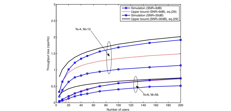 Figure 5 Throughput loss LT versus the number of users K. For the number of transmit antennas N = 4, 8 and the codebook size M = 12, 56.