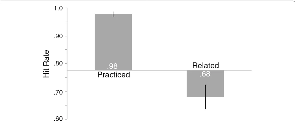 Fig. 2 Hit rate for old objects in the test phase by object type from Experiment 1. Thebars represent 95% confidence intervals as described by Cousineau ( x axis represents memory for baseline objects and error2005) with Morey’s correction applied (Morey, 2008)