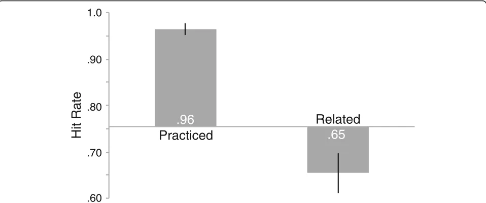 Fig. 3 Hit rate for old objects in the test phase by object type from Experiment 2. Thebars represent 95% confidence intervals as described by Cousineau ( x axis represents memory for baseline objects and error2005) with Morey’s correction applied (Morey, 2008)