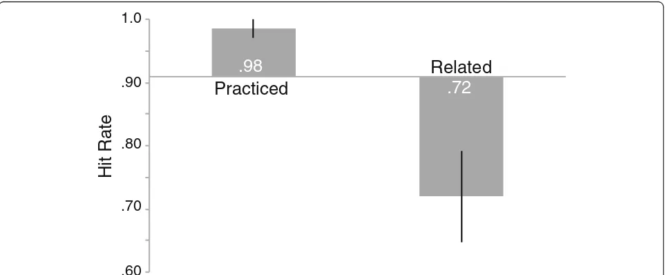 Fig. 4 Hit rate for old objects in the test phase by object type from Experiment 3. Thebars represent 95% confidence intervals as described by Cousineau ( x axis represents memory for baseline objects and error2005) with Morey’s correction applied (Morey, 2008)