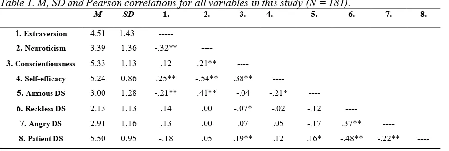 Table 1. M, SD and Pearson correlations for all variables in this study (N = 181). 
