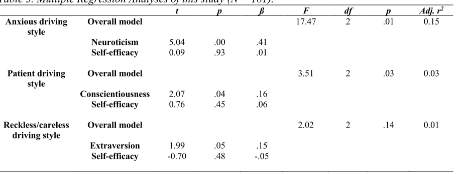 Table 3. Multiple Regression Analyses of this study (N = 181).    t p ß 