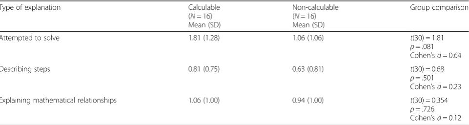 Table 1 Average number of explanations of each type by group (study 1)