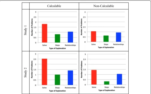 Fig. 2 Number of problems students “explained” in different ways, across studies and conditions