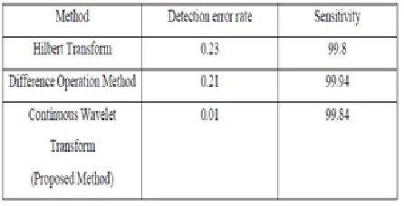 Table 5. Performance comparison of methods of R peak detection  