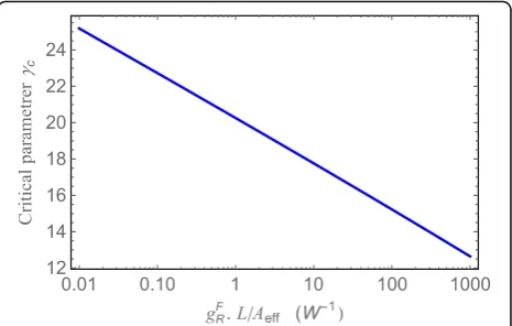 Fig. 2 Critical parameter versus the « gain x effective length » product.In this case the Raman medium is ethanol pumped at 532 nm
