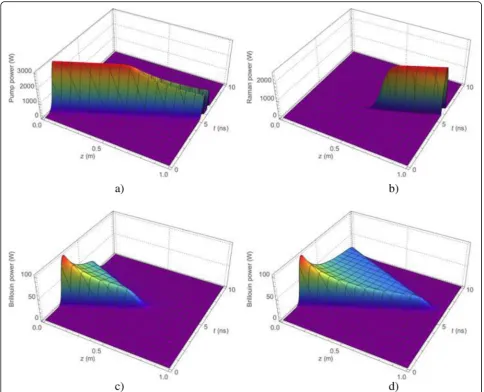 Fig. 3 Evolutions of the powers versus time and coordinate z for a fiber length L = 1 m: a pump power; b Raman power; c Brillouin power; d Brillouinpower in case the Raman gain is set to 0
