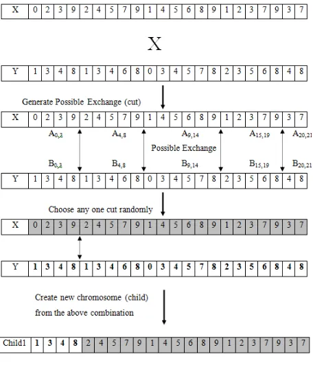 Fig. 3: X – Shuffler (Crossover part) 