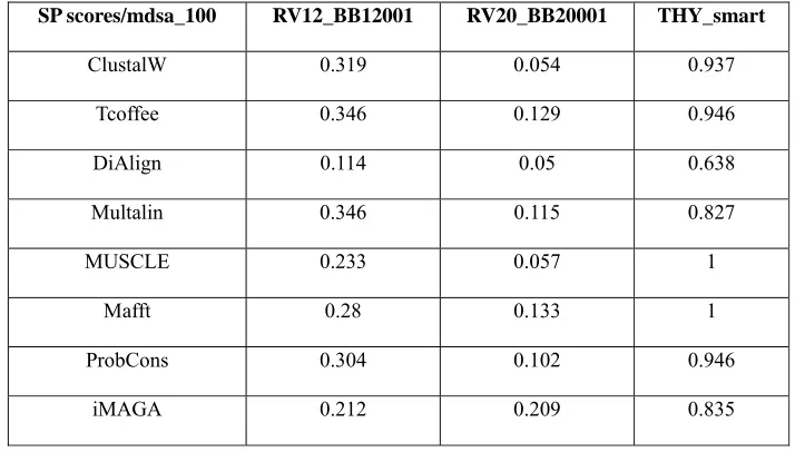 Table 1: SP score measurement using mdsa_100 