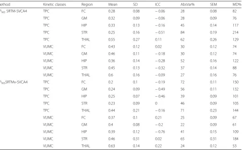 Table 3 Test-retest metrics for BPND values from the SVCA4 method using two additional population-based kinetic classes,developed at VUMC and TPC, respectively
