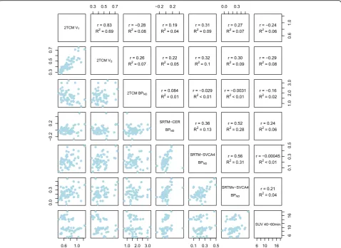 Fig. 2 Relationships between all (R)-[11C]PK1195 outcome measures. Values from both PET examinations and all regions have been pooled ineach panel