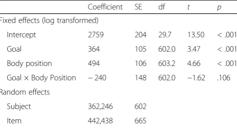 Table 6 Model estimates for logistic linear mixed modelpredicting viewing time (experiment 2)