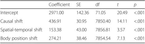 Fig. 7 Predicted reading times for experiment 2 from linear mixedeffects model by condition