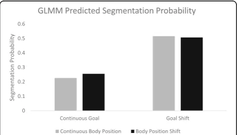 Fig. 5 Predicted segmentation likelihood from logistic mixed effectsmodel by condition